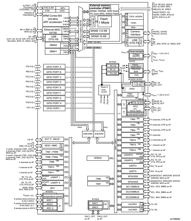 Schematic diagram of STM32F215ZGT6